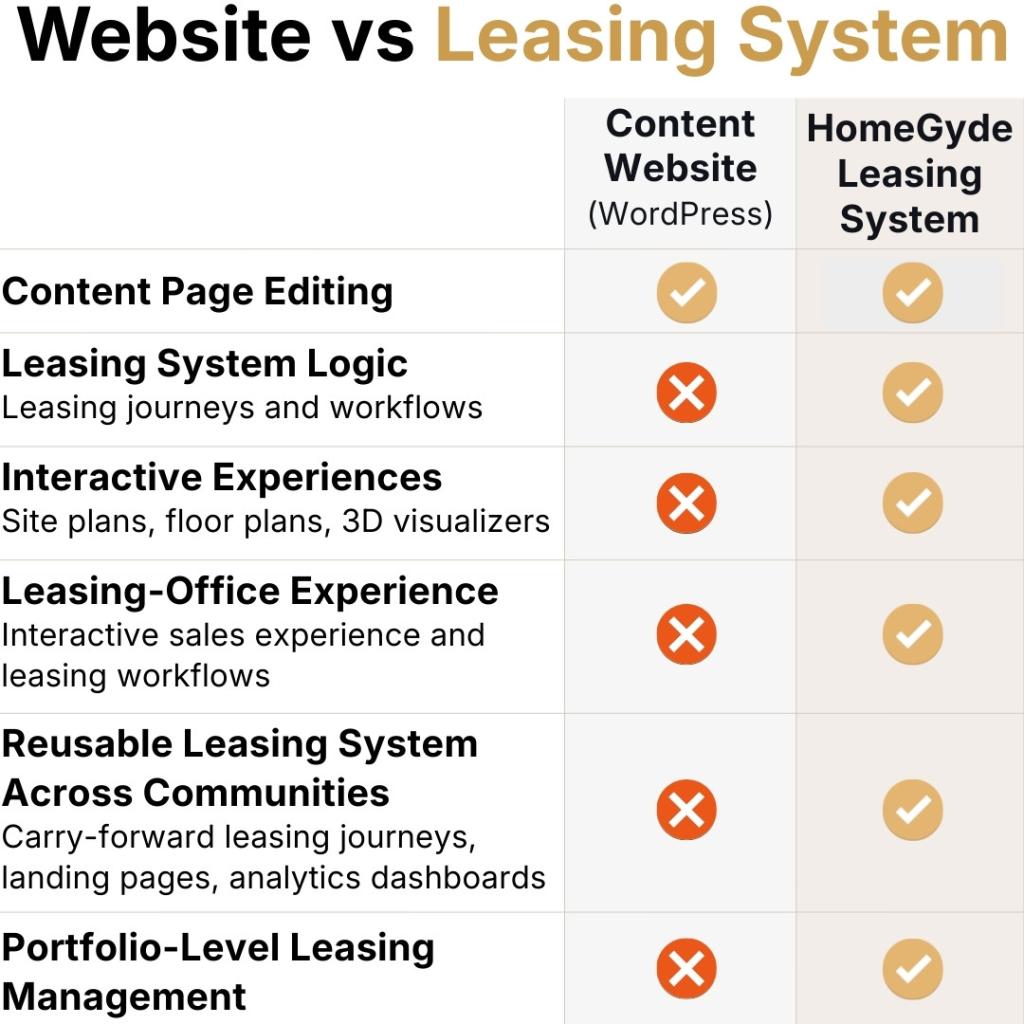 website vs leasing system